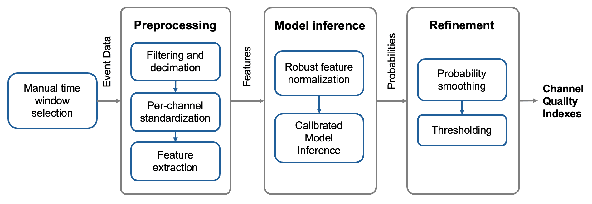 Block diagram of the CQI processing pipeline