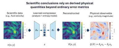 A Geometric Lens on Physics-Aligned Data Compression thumbnail